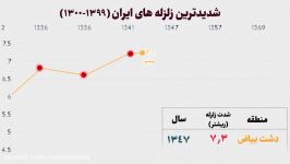 شدیدترین زلزله های قرن در ایران