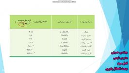 شیمی پایه دهم انحلال پذیری  بخش دوم 