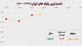 شدیدترین زلزله های قرن در ایران