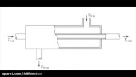 مبدل حرارتی دو لوله ای جریان همسو ناهمسو 