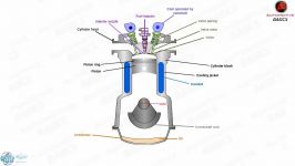 موتور خودرو چگونه کار میکند؟  احتراق تراکمی