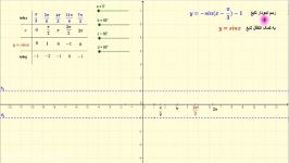 رسم آموزش رسم تابع مثلثاتی یازدهم ریاضی تجربی به کمک جئوجبرا قسمت هفتم