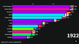 مقایسه آماری بزرگ‌ترین نیروهای هوایی جهان 1920 تا 2019