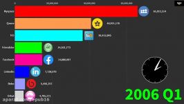 رده بندی بزرگ‌ترین شبکه‌های اجتماعی بیشترین کاربران فعال سال 2004 تا 2020