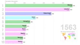 رده بندی 10 شهر پرجمعیت تاریخ جهان سال 1500 تا 2019