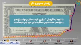 موشن گرافی سیر صعودی دلار عملکردهای دولتها در تاریخ جمهوری اسلامی ایران