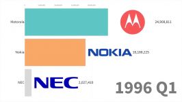 پرفروش ترین برند های موبایل در دنیا