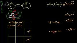 آموزش فیزیک سوم دبیرستان فرایند ترمودینامیکی