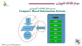 درس سیستم های اطلاعاتی مدیریت جلسه پنجم طبقه بندی سیستم های اطلاعاتی