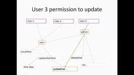 Yii 2.0 Part 8  Role based Access Control rbac