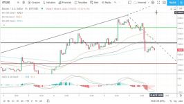 dssminer.com Bitcoin EOS Ethereum and Ripples XRP  Daily Tech Analysis