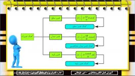 شار مغناطیسی ونیروی محرکه قسمت هشتم