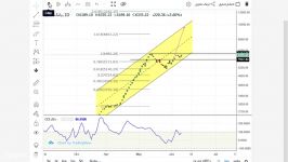 تحلیل بررسی‌ شاخص خودرو، سیمان، بانک، فلزات ۲۳ خرداد در استراتژی بورس