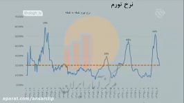 ایران در یک شاخص اقتصادی رتبه چهارم جهان را دارد؛ تورم