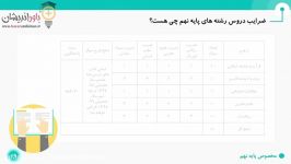 ضرایب دروس آزمون تیزهوشان پایه نهم