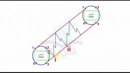 آموزش بورس تحلیل تکنیکال علی نورانیق۱۶ خط روندو بهترین زمان ورود ب معامله
