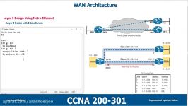 CCNA Demo WAN Architecture Metro Ethernet ELINE ELAN ETREE Concept Example 2