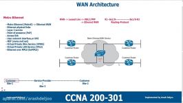 CCNA Demo WAN Architecture Metro Ethernet ELINE ELAN ETREE Concept Example