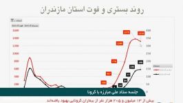 کاهش روند ابتلا به کرونا در چند استان