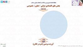 تقاطع بازار مالی بازار فیزیکی، جایگاه بورس املاک ایران