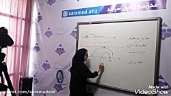 تدریس ریاضی سرکار خانم رضایی در مدرسه آنلاین سرآمد شیراز