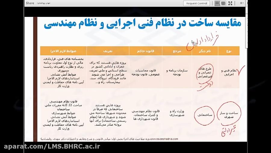 آشنایی شرح وظایف مجری  روابط حقوقی مرتبط بر قراردادهای ساخت