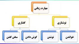 آموزش مهارت زبانی حساسیت شنیداری درس فارسی