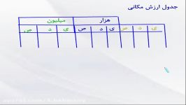 ریاضی چهارم ، فصل اول ، پیوست ص 17، جدول ارزش مکانی ، اشرف بهمنی