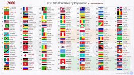 مقایسه 105 کشور نظر رتبه بندی تاریخ جمعیت در سالهای 2065 ~ 1950