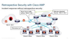 Retrospective Security with Cisco AMP