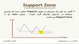 support zone resistance zone محدوده های S