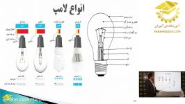 آموزش برق ساختمان  انواع لامپ شرح ساختمان لامپ  آموزش مجازی فن آموزان