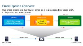 Email Pipeline Overview