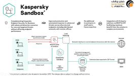 معرفی محصول Kaspersky Sandbox