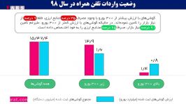 جلوی اختصاص ارز دولتی به گوشی‌های لوکس گرفته شود