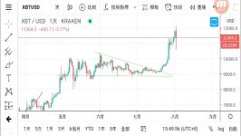 dssminer.com cloudmining and automated trader BOT Bitcoin price analysis 2020