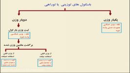 ثبت باسکول توزینی گزارش صورت خلاصه فروش یا توزین در باسکول آرتا