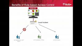 DLP Role Based Access Control