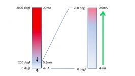 Remote Temperature Sensing Part I