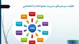 بررسی انواع سیستم های مدییت محتوای سایت cms