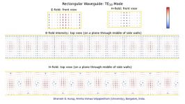 TE10 Mode in a Rectangular Waveguide