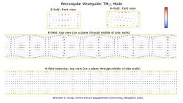 TE Waves in a Rectangular Wave Guide