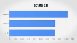 Samsung Galaxy S6 vs LG G4 vs iPhone 6Which is Fastest