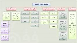 القواعد الفقهیة  04 المشقة تجلب التیسیر