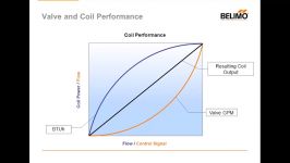 advanced valve control strategi