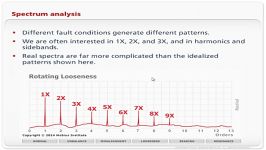 An Animated Introduction to Vibration Analysis