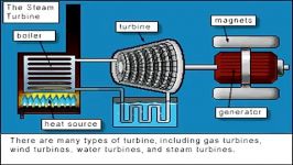 انیمیشن نحوه کار توربین بخار