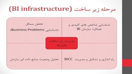 مراحل استقرار هوشمندی کسب کار فرابر