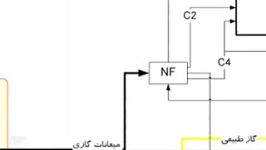 فیلم انیمیشن صنایع پتروشیمی 5  واحد تفکیک گازی NF