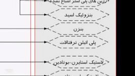 فیلم انیمیشن صنایع پتروشیمی 4  خوراک محصولات